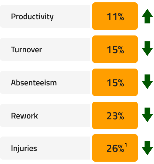 ROI on Training in construction