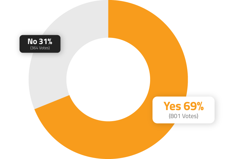 YES 69% (801 Votes) NO 31% (364 Votes)